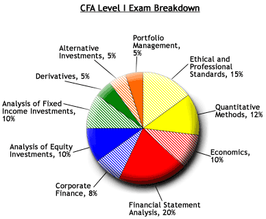 Exam Prep - CFA Level I Exam