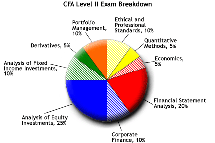 CFA Level II Breakdown