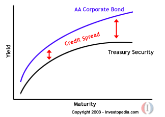 credit spread