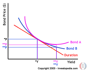 Advanced Bond Concepts: Convexity