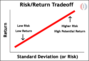 Image result for high risk high return