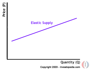 Elastic supply - the slope of the line is shallow, because increased production does not cause much increase in price (Image Credit: Investopedia)