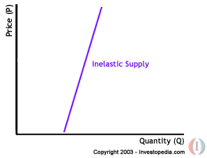 Inelastic supply (Image Credit: Investopedia)