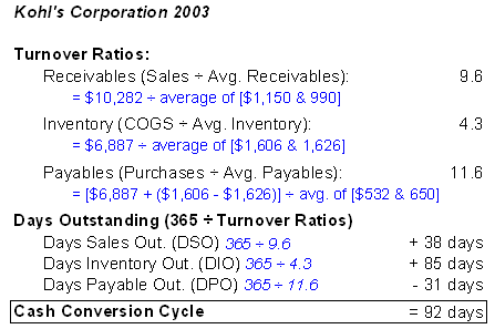 cash conversion cycle