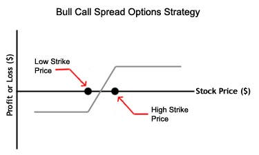 profit of call option versus bull call spread