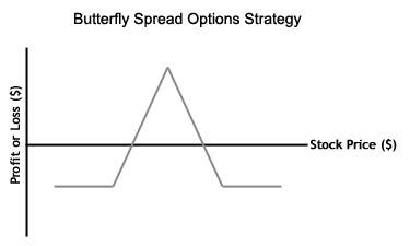 iron butterfly spread strategy