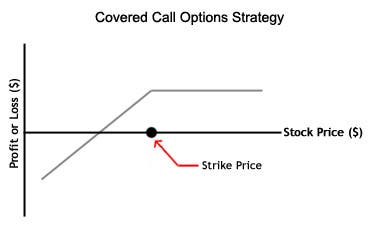 covered call option trading strategy