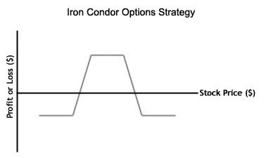 options iron condor strategy