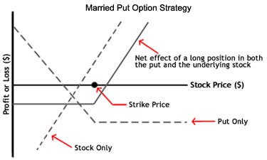 protective put options strategy 7 inc