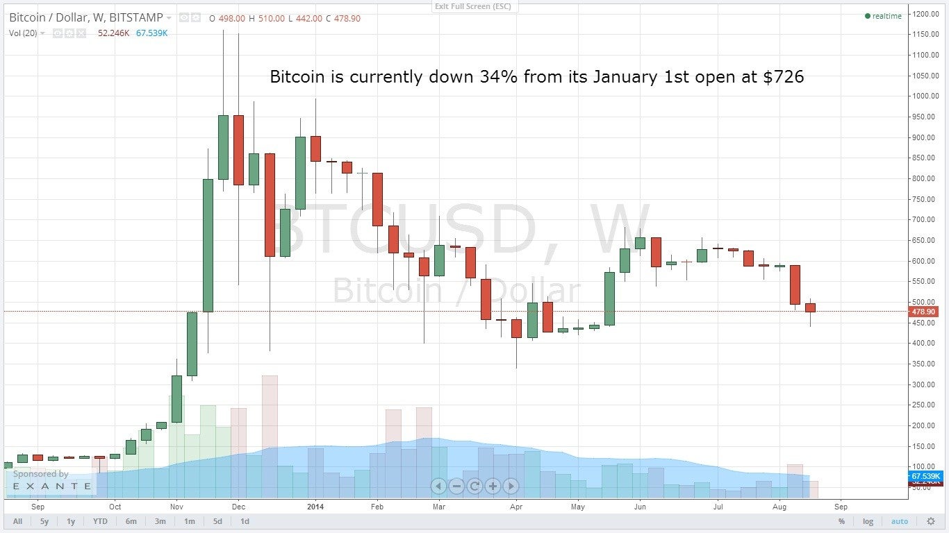 Basics For Buying And Investing In Bitcoin | forex2014forex