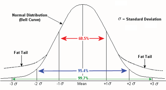 skewed distribution