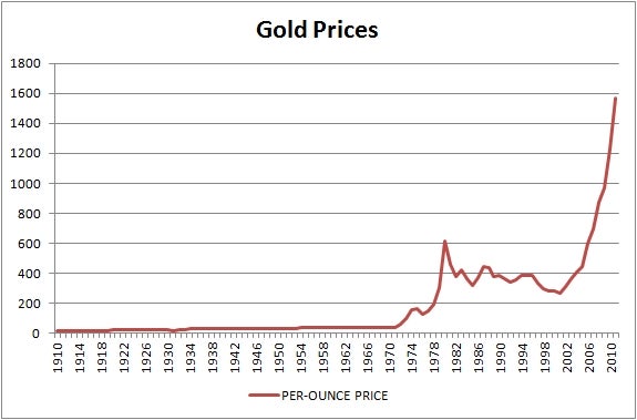 Chart for gold prices for the century of 1910 to 2010