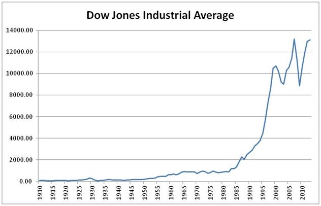 The DJIA over the last century