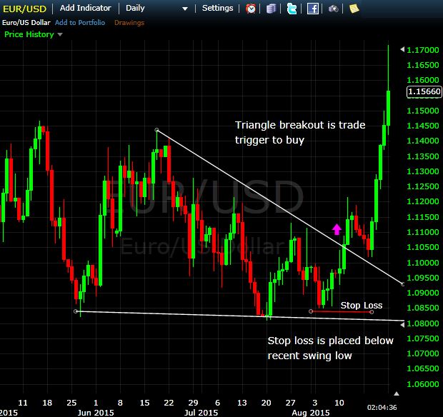 Stop loss placement for a long trade