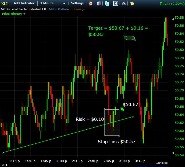 Daytrading Etfs