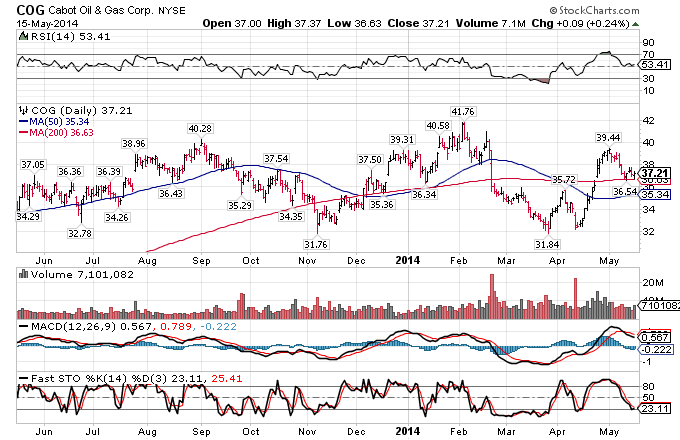 oil-stocks-cabot-oil-and-gas-stock-price