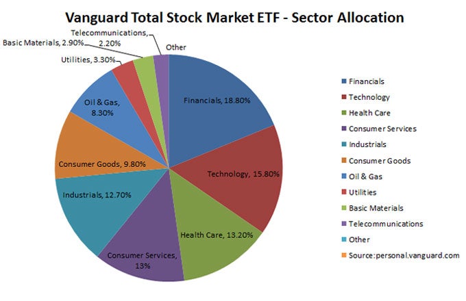 vanguard total stock market etf cusip