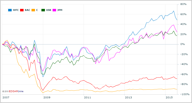 Stock Price Chase Bank