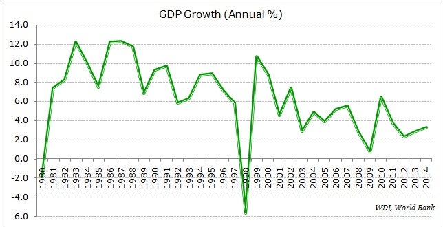 Emerging Markets: Analyzing South Korea's GDP | Investopedia