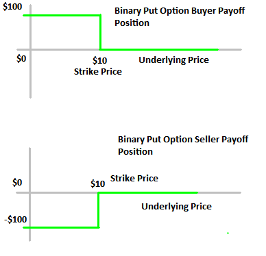 Binary put option value