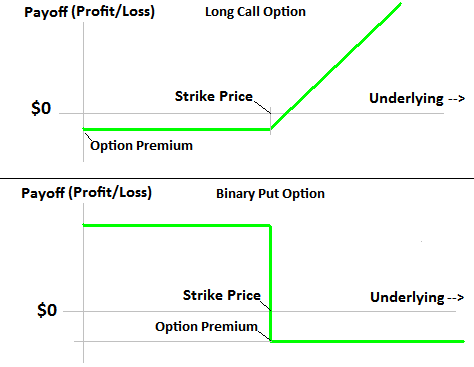 Binary call and put options