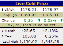 price of gold ticker symbol