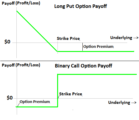Binary call and put options