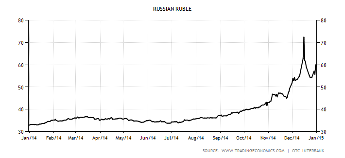 russia currency value