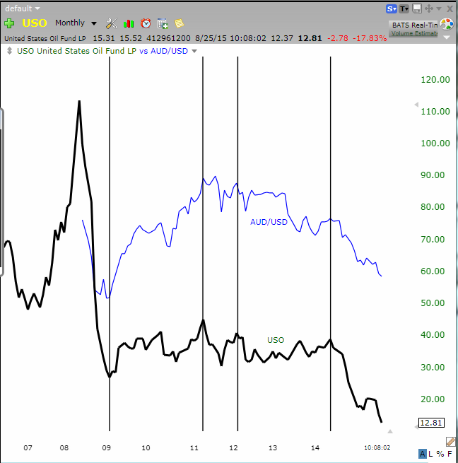 USO vs CAD