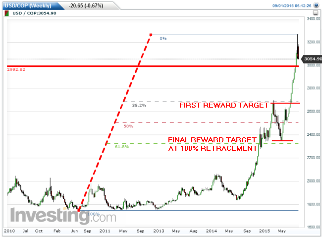 USD/COP Weekly Chart