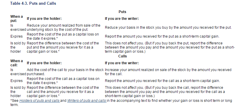 wash sale rules for stock options