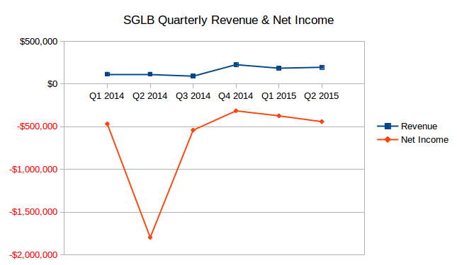 SGLB Quarterly Revenue and Net Income