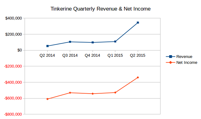 Tinkerine Quarterly Profit and Net Income