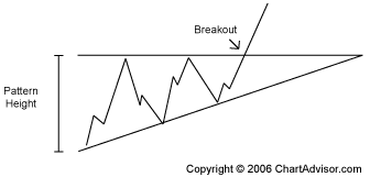 Analyzing Chart Patterns: Triangles | Investopedia