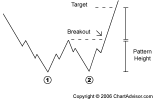 Double Bottom - Reversal Chart Pattern - Day Trading &amp; Stock
