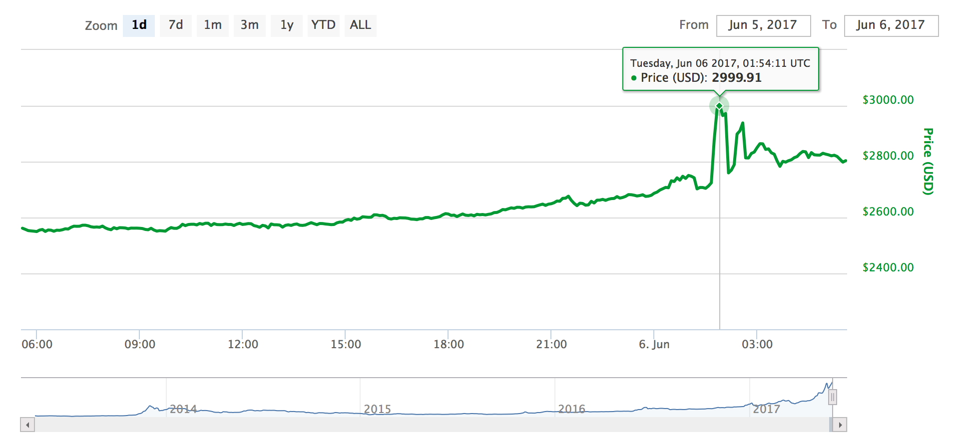 Ethereum: Ether, Ether Gas, Gas Limit, Gas Price & Fees [All you need to know to get into an ICO]