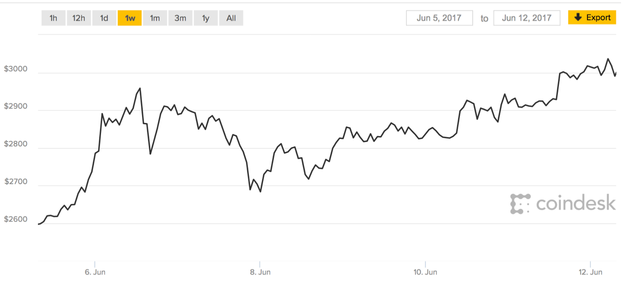 Is Bitcoin Cash Going To Go Up Again Ethereum Price Coingecko - 