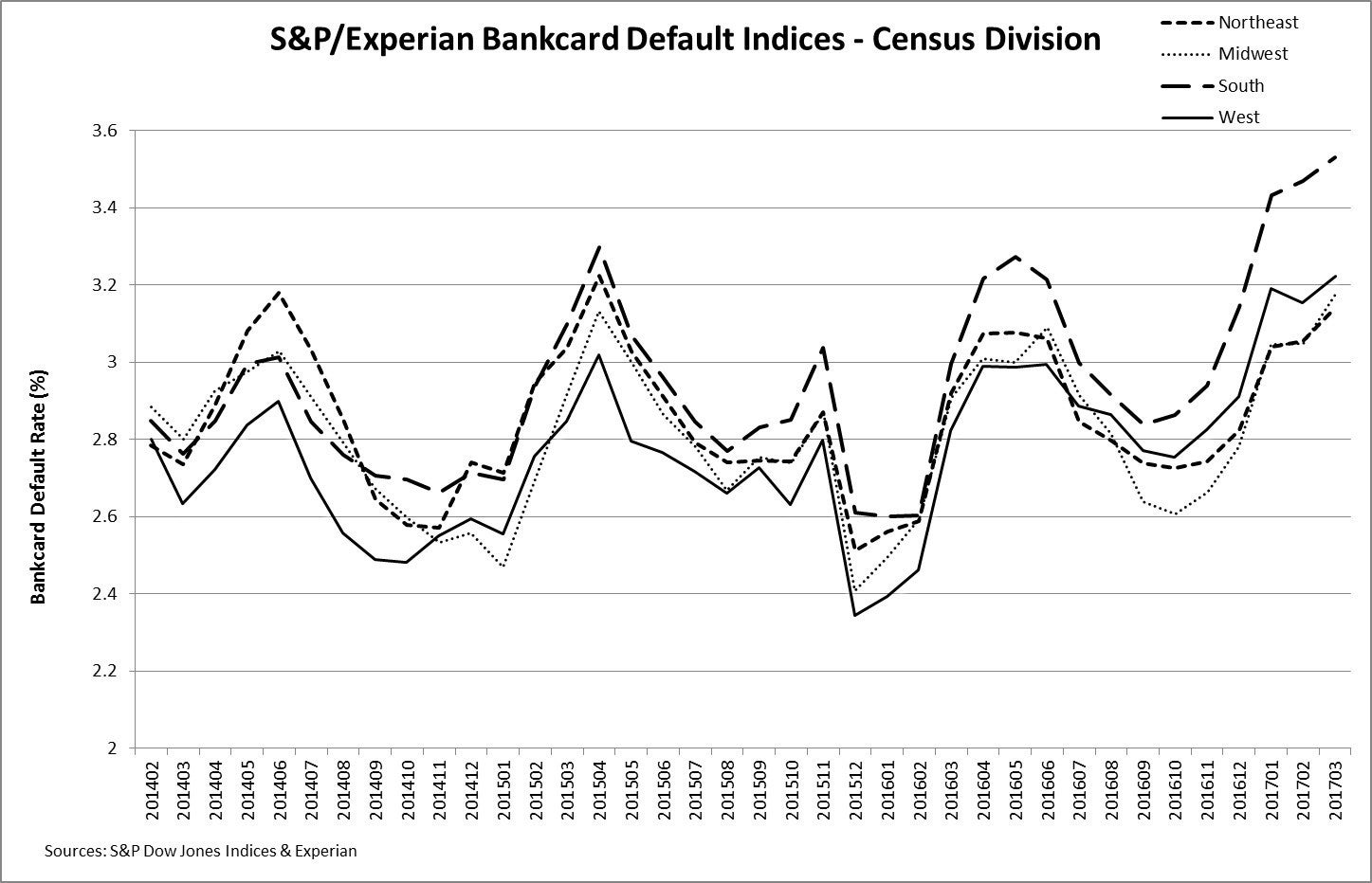 Credit Card Default Rate Hits 4Year High Investopedia