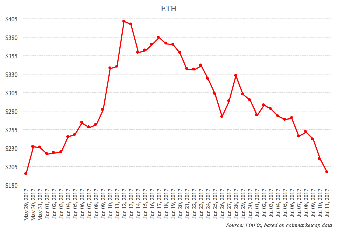 bitcoin ethereum litecoin charts