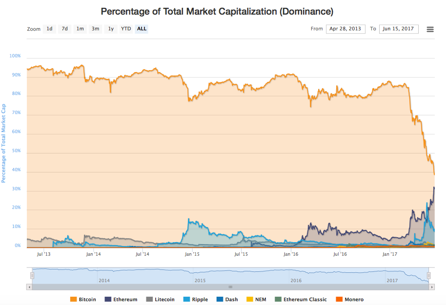 Bitcoin’s Portion of Total Crypto Market Cap Hits Highest Level Since December