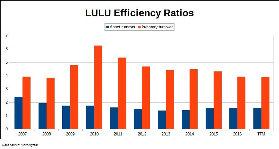 Lululemon Cost Of Capital  International Society of Precision Agriculture