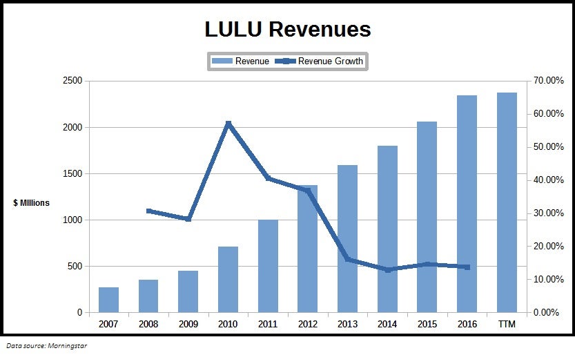 Lululemon Stats Revenue Online