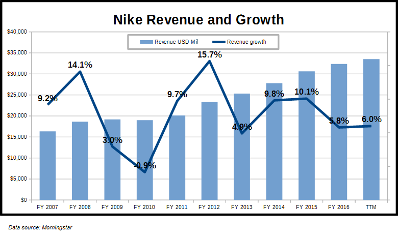 Is Nike Attractive After Its Earnings Report? (NKE) | Investopedia