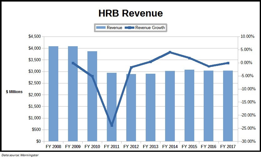 H&R Block Stock Time to Consider Selling? (HRB, TAX) Investopedia