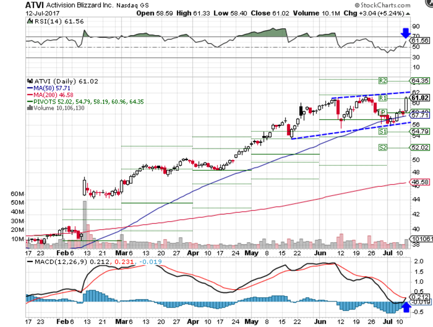 Activision Stock Rebounds From 50Day Moving Average Investopedia