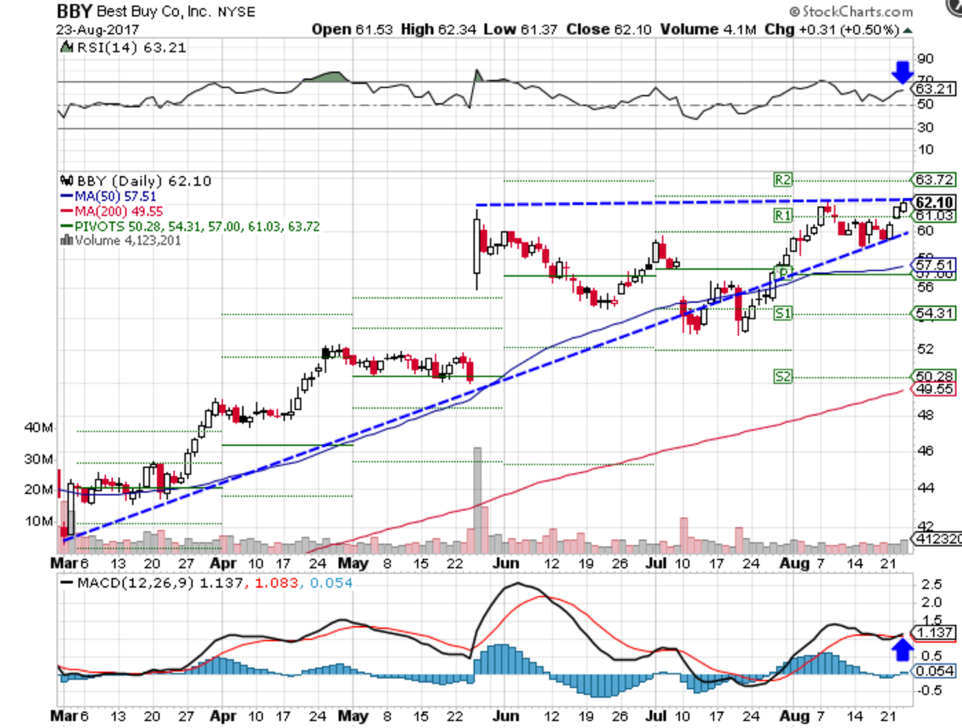 Best Buy Stock Poised to Break Out Ahead of Earnings Investopedia