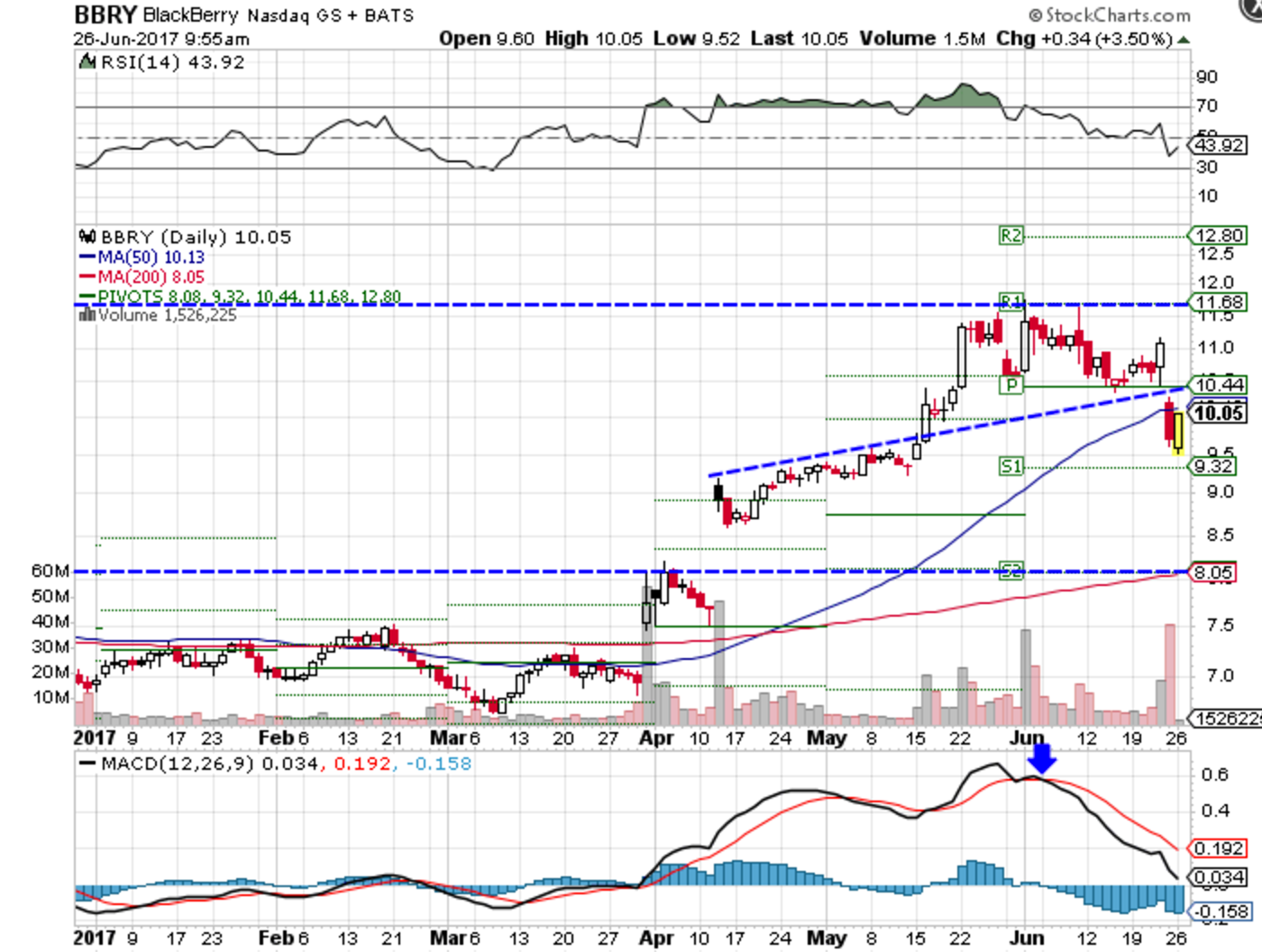 Blackberry Breaks Below 50-Day MA But Could Rebound (BBRY) | Investopedia