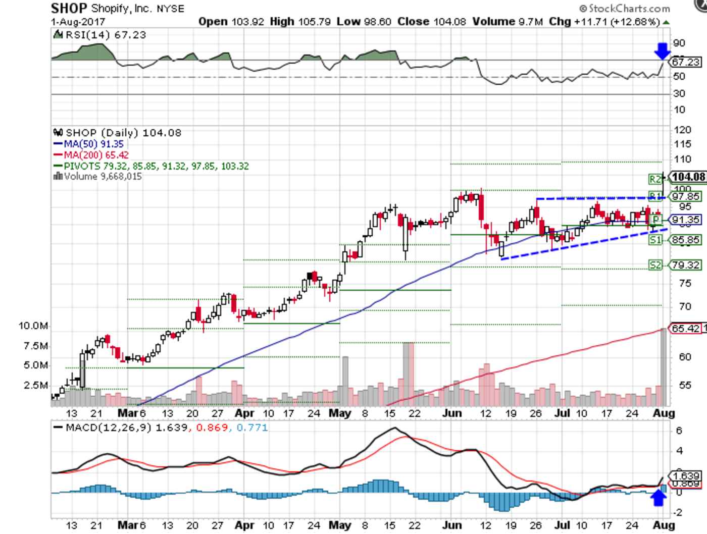 Shopify Stock Cramer