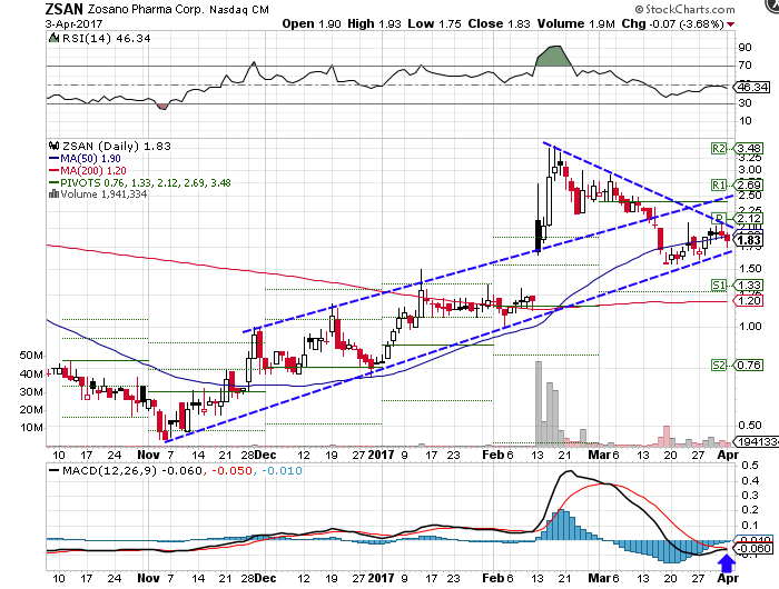 zosano pharma stock news