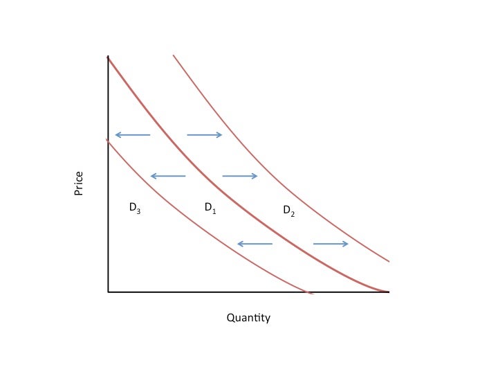 Раскрой спрос. Demand curve. Попит. Эластичность Кривой is. Спрос это чертеж.